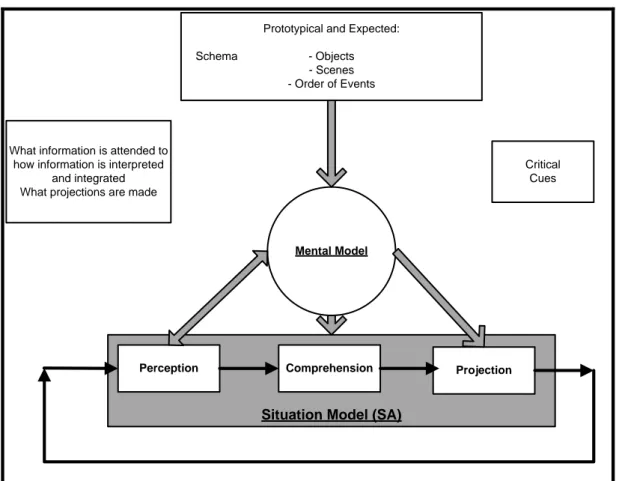 Figure 14 : Schéma du modèle mental dans le cadre du processus de « situation  awareness » (Lee, Kirlik, 2013, p