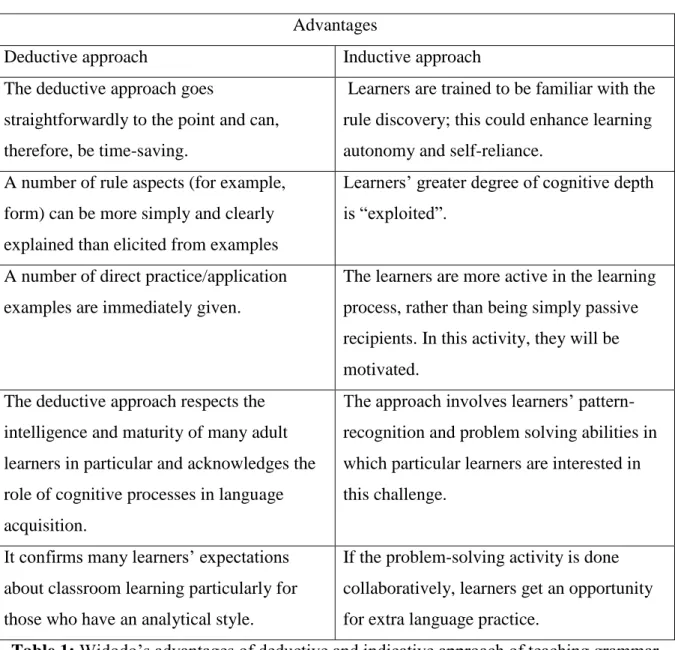 Table 1: Widodo’s advantages of deductive and indicative approach of teaching grammar  He highlights that deductive approach help solving time since they can quickly explain  the rules .Similarly the inductive approach gives them the opportunity to discove