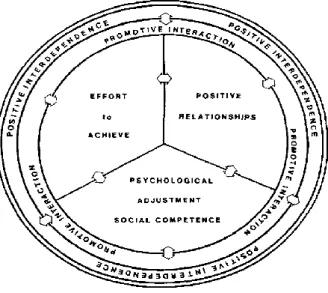 Figure 1. The relationship between positive interdependence and cooperative learning  characteristics