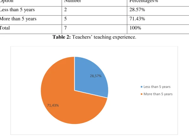 Table 2: Teachers’ teaching experience. 