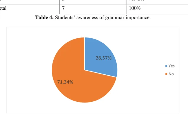 Table 4: Students’ awareness of grammar importance. 