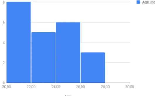 Figure 02: Students’ Age                                                         Figure 03 :  Students’ Gender 