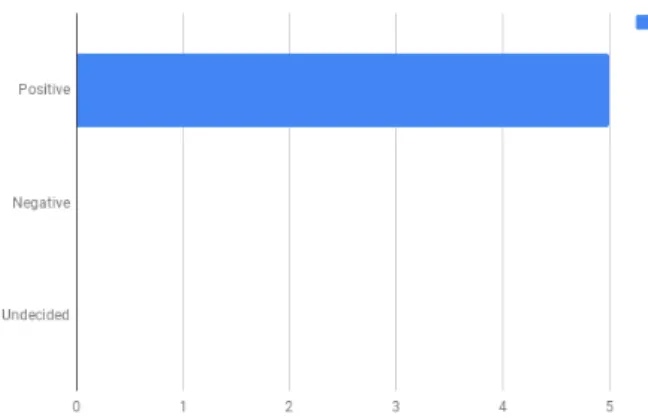 Figure 13: The Ways of Podcas ts’ Integration Question 09: The Use of Podcasts as a Motivational Tool 