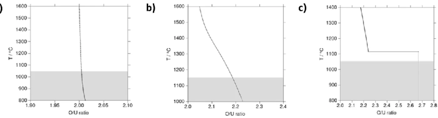 Figure 2.   O/U equilibrium ratio calculated from Guéneau et al. [29] as a function of temperature  for  different  oxidizing  atmospheres:  a)  P O2  = 10 -10  Pa,  b)  P O2  = 10 -1  Pa  and  c)  P O2  = 25 Pa