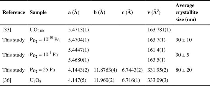 Table 2.   Unit cell parameters and average crystallite sizes of uranium oxide determined through  Rietveld refinement of the PXRD data for several dioxygen partial pressures