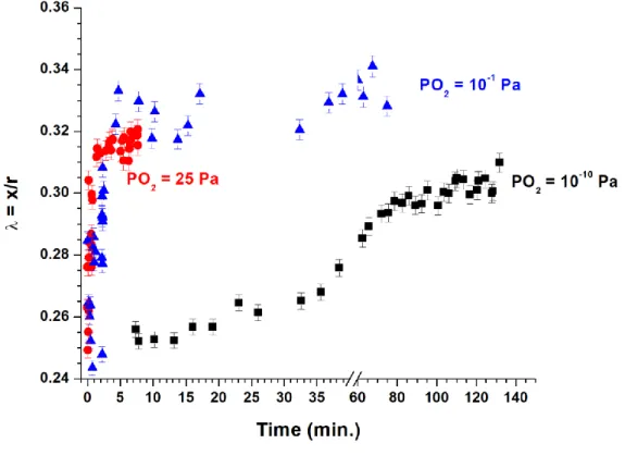 Figure 6.   Evolution of the dimensionless parameter λ = x/r obtained at 1000°C for  P O2  = 10 -10 Pa (  ); 10 -1  Pa (  ) and 25 Pa ( ● )
