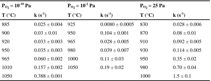 Table 3.   Summary of the kinetic constants determined for various operating conditions.