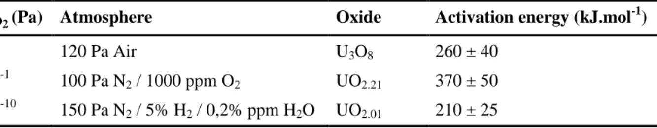 Table 4.   Activation energies associated to the first step of sintering for various uranium oxides  stabilized in our operating conditions.