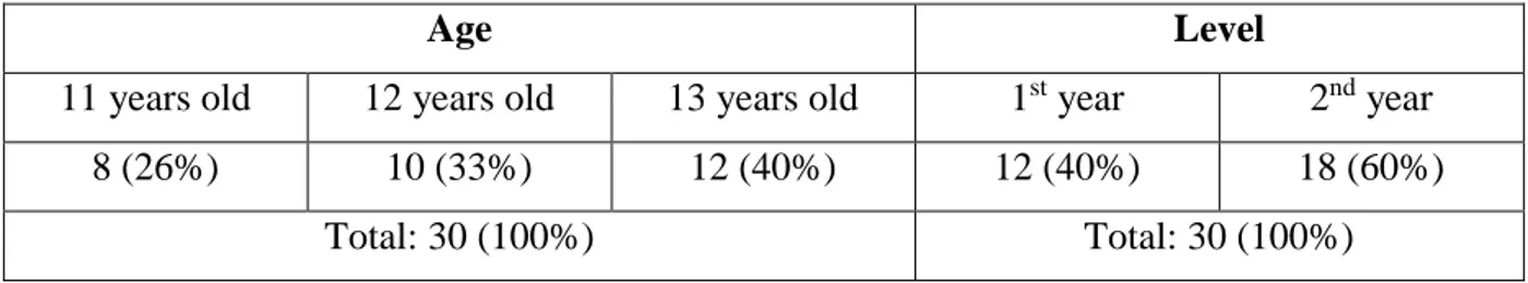 Table 1. Age and Level of Pupils 