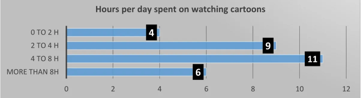 Figure 2. Time spent on watching cartoons 