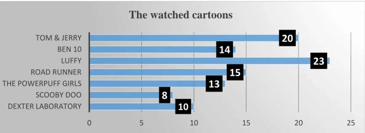 Figure 6.  Names of watched cartoons  