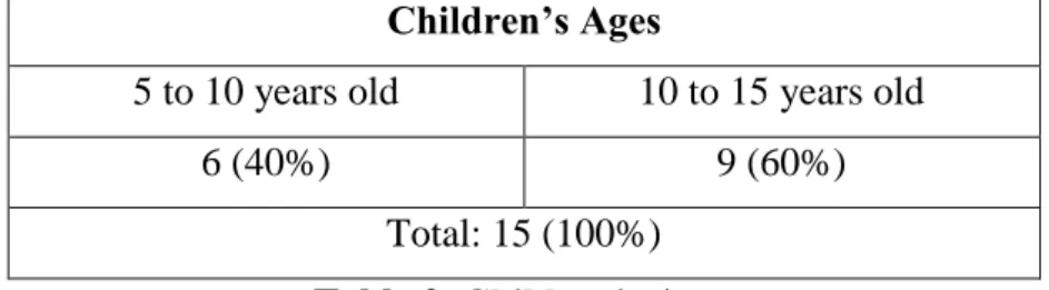 Figure 9.  Children’s preferences  