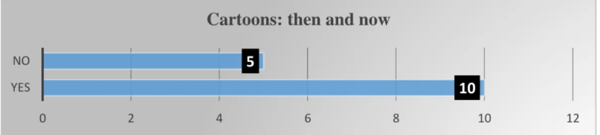 Figure 13.  Difference between cartoons then and now  