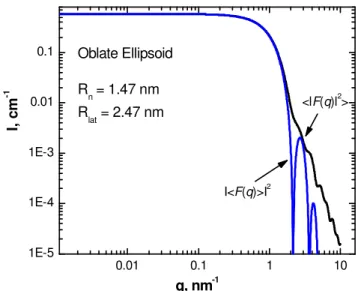 Fig. A.1. Comparison of  | F ( q ) | 2  and  | F ( q ) | 2  f or isolated oblate ellipsoids