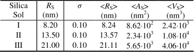 Table 3. Surface characterization of the silicas.* 