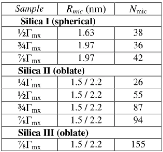 Table 5. Parameters of the micelle-decorated silica model for C 12 DAO on silica particles*  