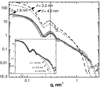 Figure  4.  Experimental  SANS  profiles  I(q)  and  intensities  predicted  by  the  spherical  core- core-shell model with core-shell thicknesses  δ  = 1.6, 3.2 and 4.0 nm for surface concentration ⅞Γ mx  of  C 12 DAO on silica II in contrast matching H 