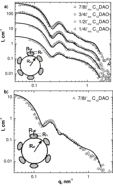 Figure  6.  SANS  profiles  I(q)  for  silica  II  and  silica  III  with  adsorbed  C 12 DAO  in  contrast- contrast-matching  H 2 O/D 2 O  and  fits  by  the  micelle-decorated  silica  model  for  ellipsoidal  micelles  (solid curves): (a) silica II at 