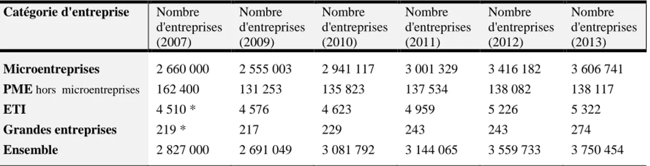 Tableau 20: Nombre d'entreprises par catégories de 2007 à 2013 