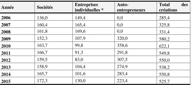 Tableau 21: Evolution des entreprises individuelles 