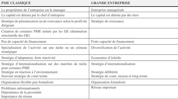 Tableau 1: Caractéristiques des PME versus Grandes Entreprises 