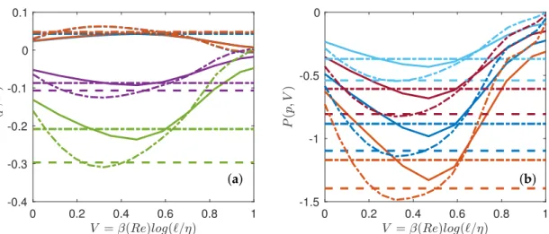 Figure 7. Multifractal equation of state of turbulence. Multifractal pressure as a function of the volume for R λ = 25 (line) , R λ = 53 (dashed-dotted line)