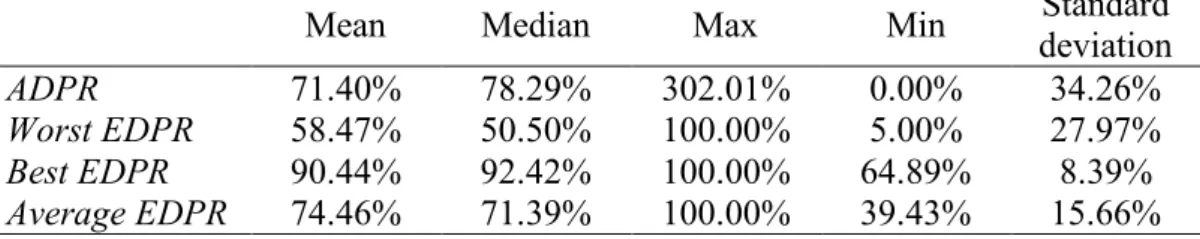 Table 3 displays the summary statistics for both the  expected and actual DPRs. It should be  noted that in the case of EDPR, one has three different measures: the worst and the best EDPRs  (as defined in section III-B and Appendix 5), and the average EDPR
