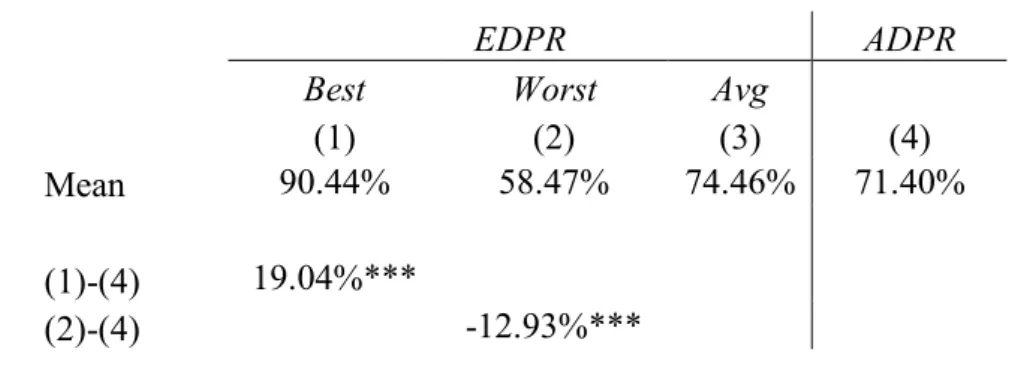 Table 6: EDPR-ADPR - Difference in means 