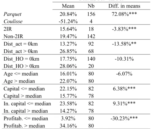 Table 7: Determinants of the best EDPR - ADPR difference (univariate analysis)  Best EDPR - ADPR 