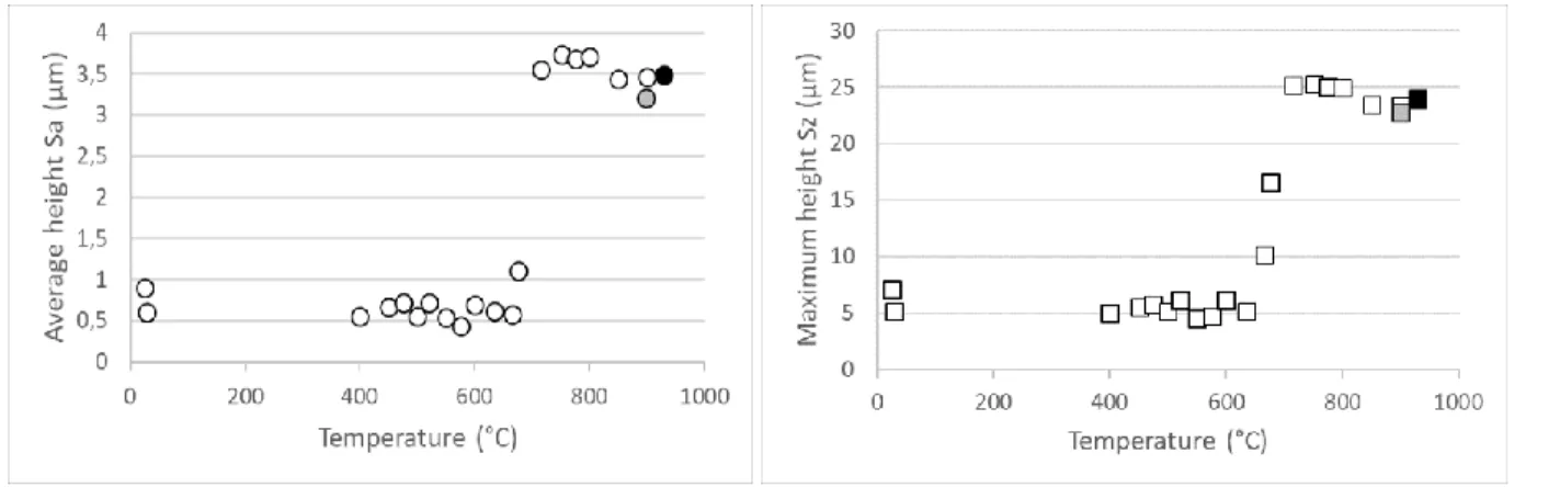 Figure 3. Variations of Sa (a) and Sz (b) parameters as a function of temperature, determined from 3D  reconstructions at magnification 500X