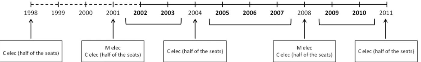 Figure 1: The timing between municipal and county elections