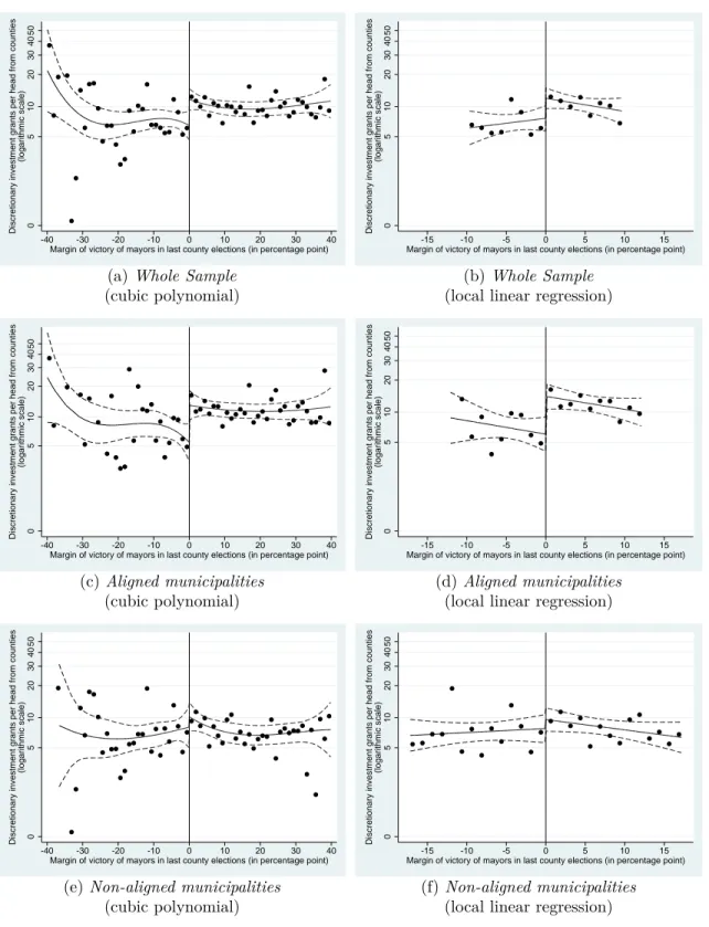 Figure 2: Fitted curves - Regression discontinuity on multiple office-holding