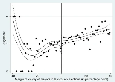 Figure A4: Validity test of the HLATE estimation - Political alignment according to the margin of victory of mayors in last county elections