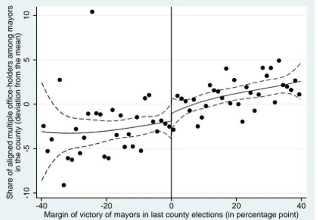 Figure A5: Validity tests for the investigation of mechanisms - Variables of interaction according to the margin of victory of mayors in last county elections