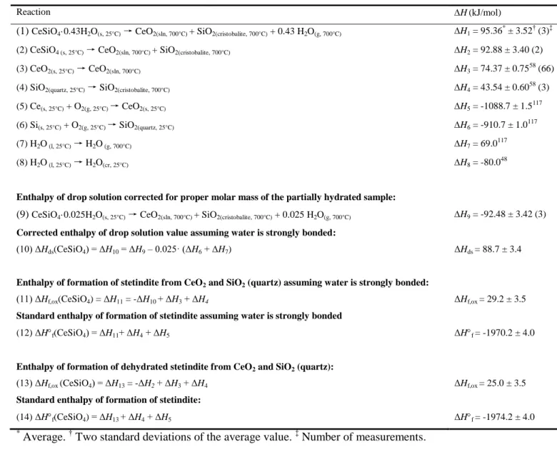 Table  1  Thermochemical  cycles  used  for  calculations  of  the  enthalpy  of  formation  from  binary  374 