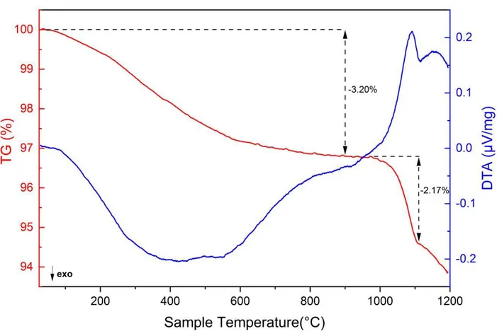 Figure 1. TGA-DTA curve obtained from CeSiO 4 ·0.43H 2 O (sample mass: 4.5220 ± 0.0005 mg) 385 