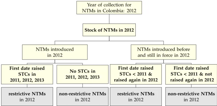 Figure 3: Restrictive vs. non-restrictive NTMs in Colombia Year of collection for