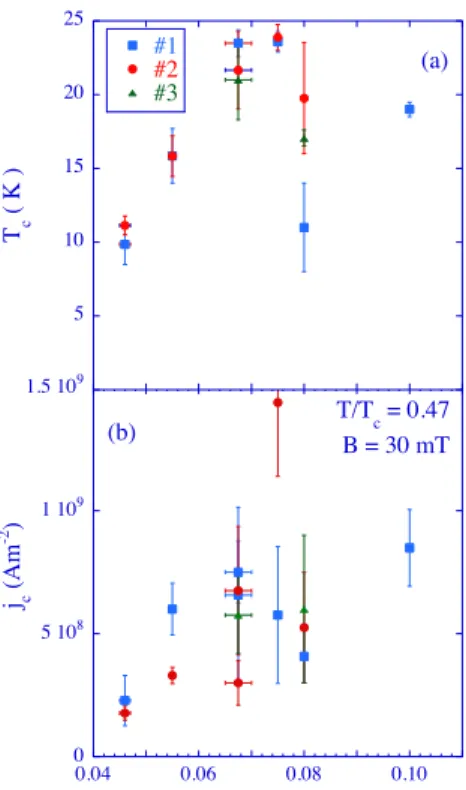 FIG. 2: (Color online) (a) Transition temperature, T c , versus Co doping-level. The error bars denote the local spread of T c values within a given crystal