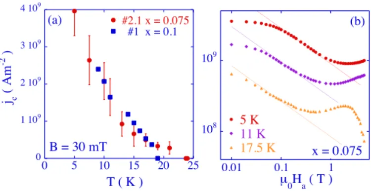 FIG. 8: (Color online) Critical-current densities in our Ba(Fe 0.925 Co 0.075 ) 2 As 2 crystals
