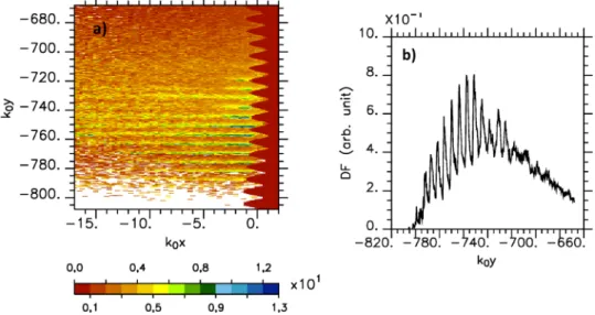 Figure 6.  Kinetic energy in  MeV (a) and distribution function, DF, (b) of the kinetic energy of the electron  bunches which propagate on the plasma surface average over − 17 ≤ k 0 x ≤ 0 at the end of the simulation  (  ω 0 t = 750 ,  a 0 = 4.4 , Y p w = 