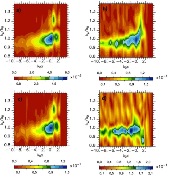 Figure 8.  PIC simulations: spectral mode distribution in the Fourier space (  k 0 x ,  k y /k 0  )  of  B z  component of the  magnetic fields for  Y p w = 30k −1 0  (a,c) at  ω 0 t = −50 and (b,d) at  ω 0 t = 0 ) on the vacuum side in front of the  grati