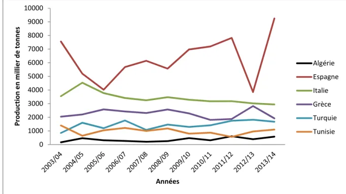 Figure 03: Production mondiale d’olive durant la décennie 2003-2014 (COI 2015)  2. Caractérisation et Origine botanique  