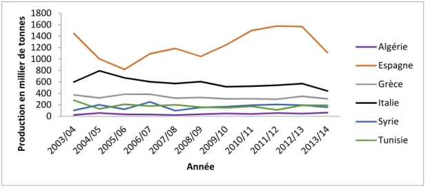 Figure 05: Production d’huile d’olive par les grands pays producteurs(COI 2013)  4. Consommation de l’huile d’olive dans le monde par habitant 