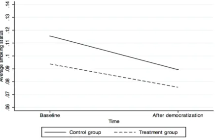 Figure 2b: Testing the parallel trend assumption, evidence from smoking status.