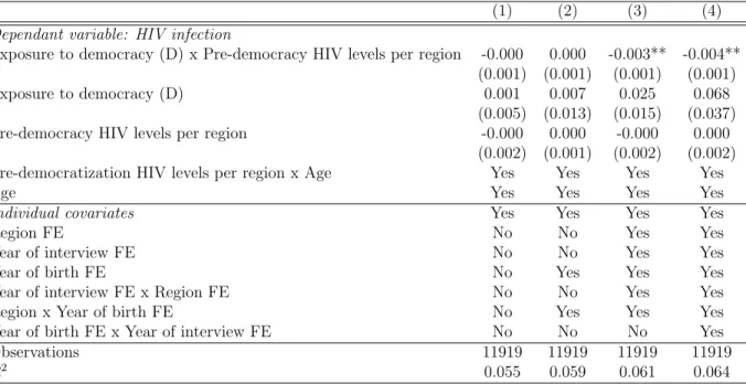 Table 2: Linear Probability Model: