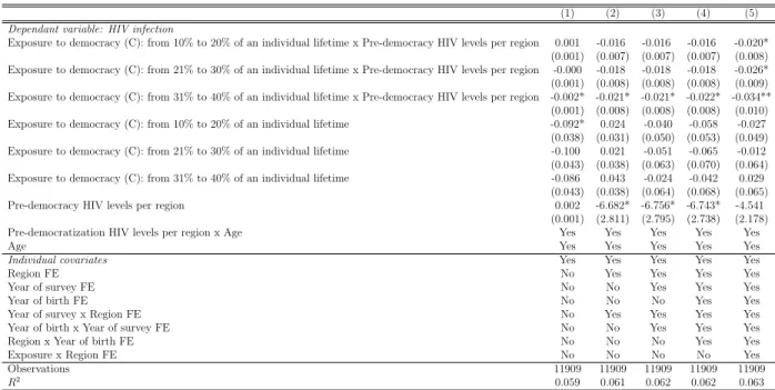 Table 3: Linear Probability Model: