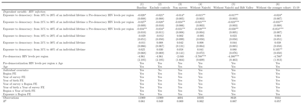 Table 6: Linear Probability Model: