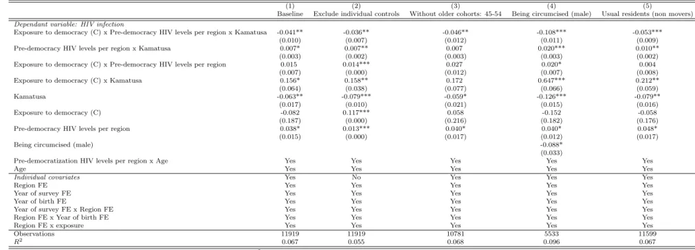 Table 7: Linear Probability Model: