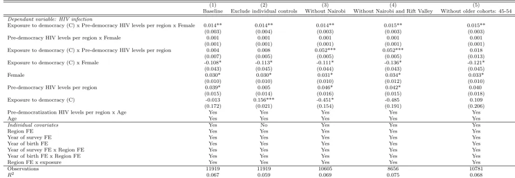 Table 8: Linear Probability Model: