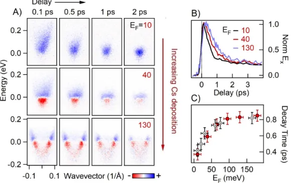 FIG. 2: A) Differential intensity maps obtained by subtracting the photoelectron intensity at negative delay from the pho- pho-toelectron intensity at positive delay